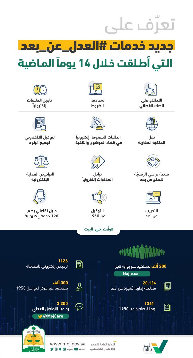 وزارة العدل On Twitter كيف تستفيد من خدمة التواصل العدلي اسألنا هنا Mojcare