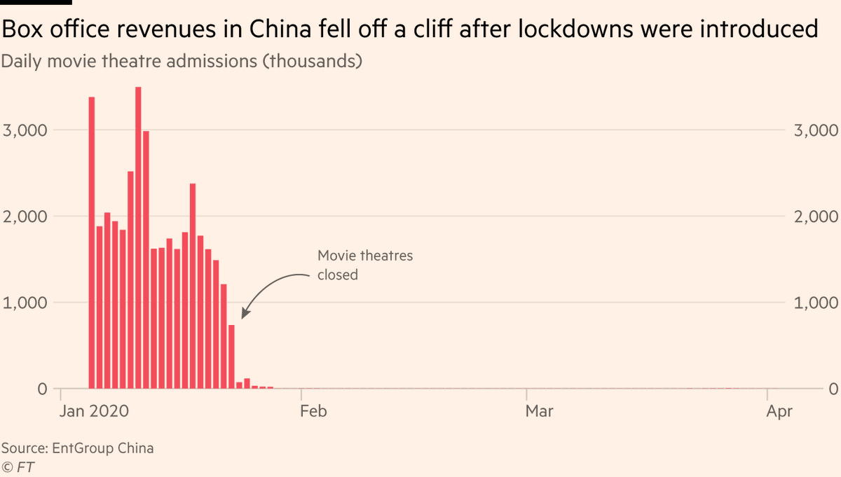One more new chart thread today:A cautionary tale for those who think lockdowns will end overnight and life will go straight back to normal.Movie theatres were told to close when China’s outbreak began, with admissions dropping from millions to a trickle overnight.