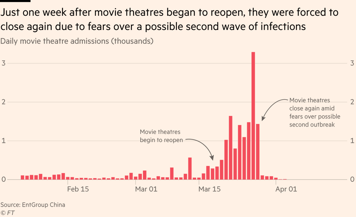 ~10 days ago, they started reopening, months after lockdowns began A week later, they were told to close again amid fears of a second outbreak 