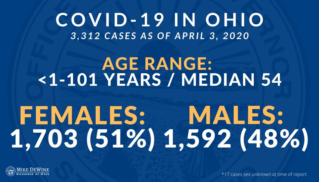  #COVID19 data just posted to  http://coronavirus.ohio.gov 