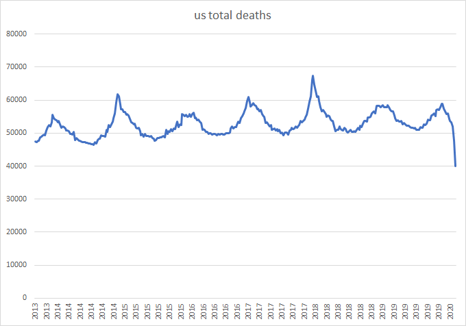 and that matters A TON for the first chart which is charting deaths from flu+pneumonia / overall US deaths.why? because the US deaths number is wildly incomplete, just as week 11 was a week ago.this is total US deaths. notice anything odd? deaths are not down this much.