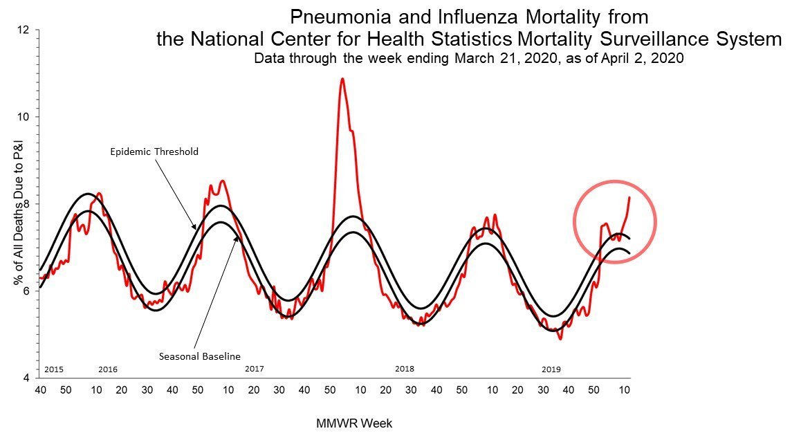 it's a data artifact and that artifact is being used as the denominator in this chart.that sudden spike in deaths looks scary, but it's not.it's not even real.it's an artifact of the impossibly low denominator caused by incomplete data.