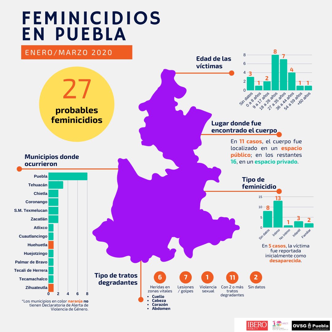 Idhie_Iberopue's tweet photo. #NiUNaMás | Durante el primer trimestre de 2020, el Observatorio de Violencia Social y de Género de la @IberoPuebla, documentó 27 probables casos de feminicidios en #Puebla. https://t.co/gDgZcuiLDb