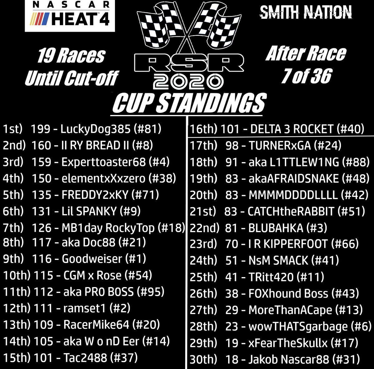 SolidRacing's tweet photo. 2020 RSR CUP Standings headed into Race #8 from @BMSupdates tomorrow night at 9:00 p.m. EST on https://t.co/YbgL0P8B27.
@SMITHxNC @NASCARHeat
Top 10:
@LuckyDog_38
@RClark1022
@experttoaster68
@ElementxXxzero
@Freddy2xky
@YxSpank
@JeremeyNobles
@DocHol88
#Goodweiser
@luiszaiter20 https://t.co/JzA91J19mC
