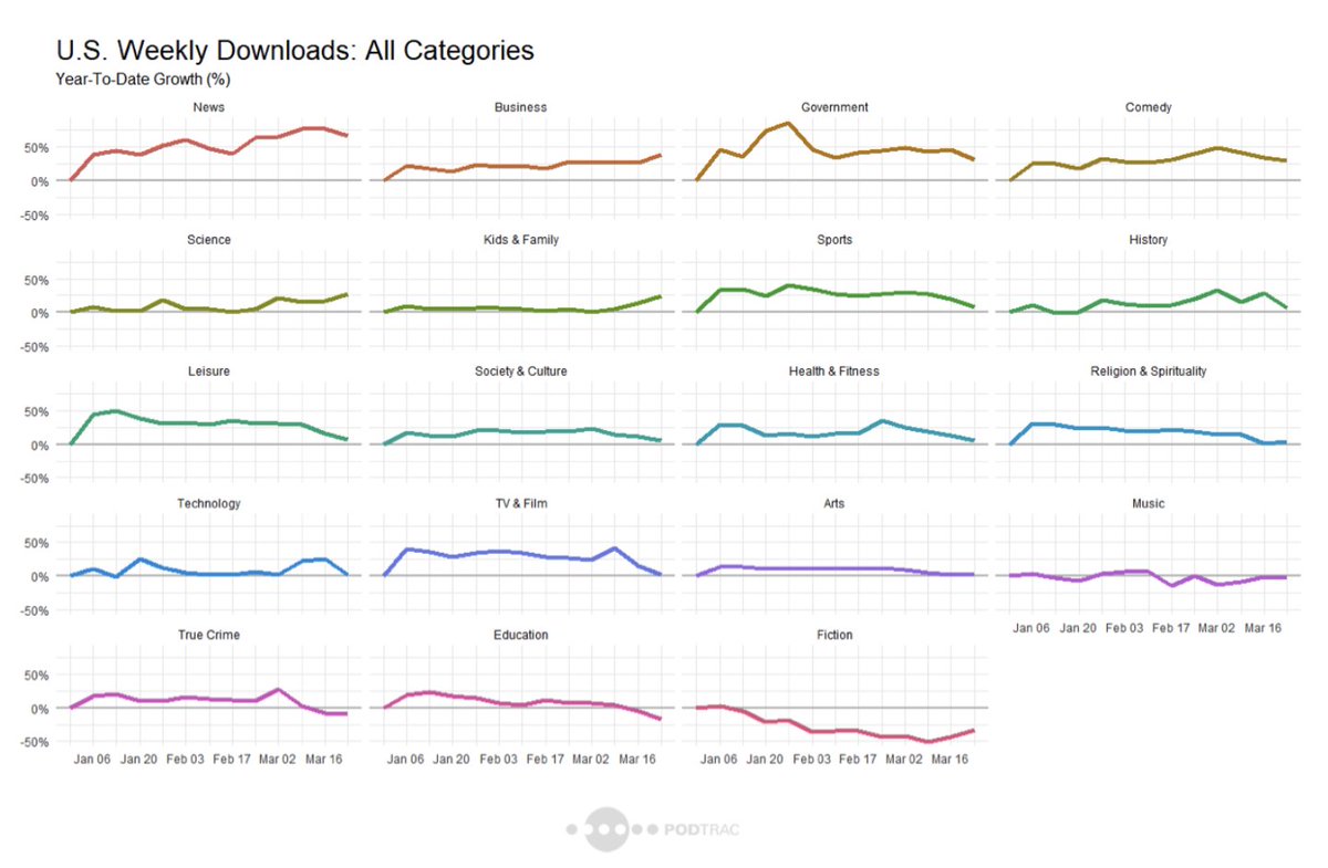 originsmedia's tweet photo. Since the beginning of the year, we've seen a steady increase in audience growth for news related podcasts. Check out @podtrac's weekly podcast updates amid COVID-19: https://t.co/EzSJqRF6zA https://t.co/tV25PblWkp