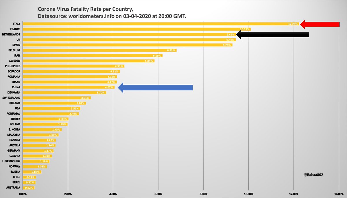 Bahaa802's tweet photo. The #RIVM is calming people while the death rate from #Coronavirusnl in the #Netherlands is the third in the world, without the deaths that are not tested! Shouldn't you take extra serious measures?

#COVID2019 #covid19Nederland https://t.co/V7686Wjrzi