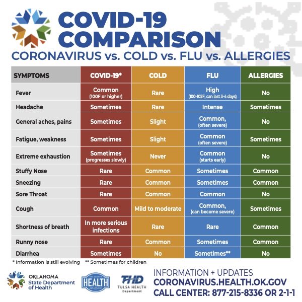 Access to testing for #COVID19 is a top priority. Oklahoma now has 19 drive-thru testing locations for the virus across the state &amp; we are continuing to add more. If you are experiencing symptoms please go get tested. 

To find test sites, visit: 
coronavirus.health.ok.gov/drive-thru-tes…