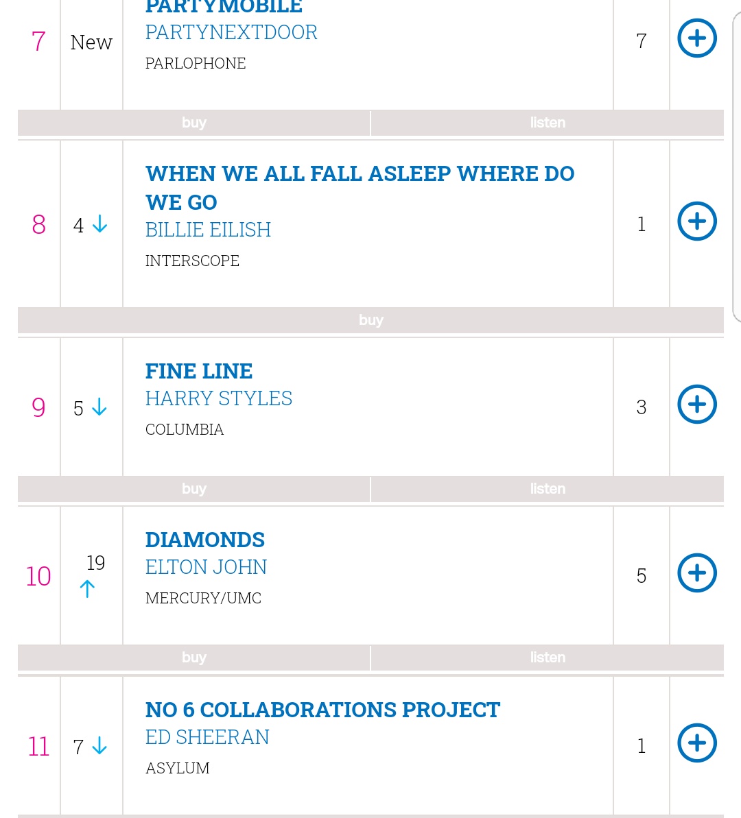 -"Fine Line" spends its 16th week in the top 10 of the UK official chart.-"Adore You" spends 17 weeks in the top 40 of the UK official chart (#16 this week). Harry has two songs on the chart with "Falling" at #20.