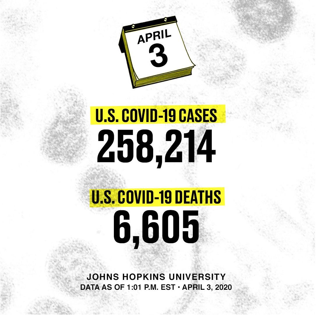 In his remarks on March 3rd, President Trump downplayed the global crisis around the virus, saying it would "work out."One month later, our cases top 250,000 and deaths have exceeded 6,000.Hint: It’s not going to just “work out.”