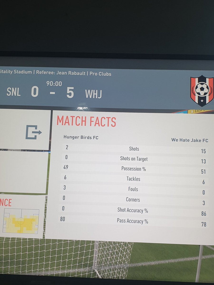 WeHateJakeFc1's tweet photo. First games ends in a class win for the boys. Hattrick for jake, too bad we still hate him. https://t.co/H8IlCQx48c