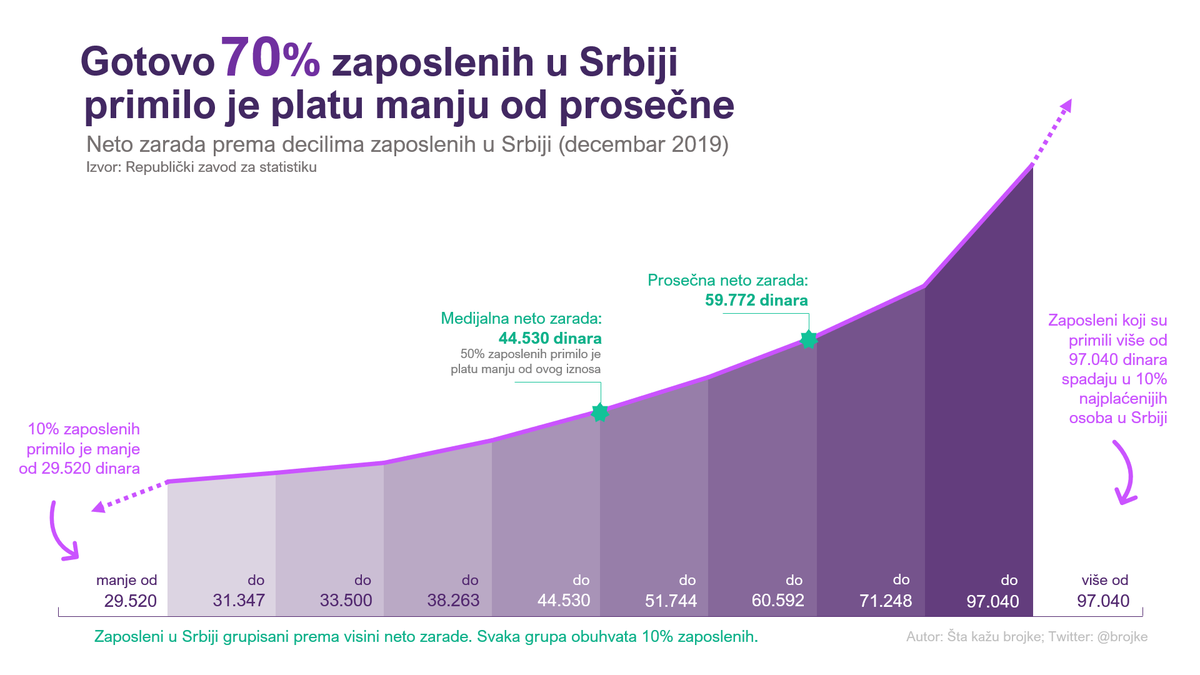 brojke's tweet photo. Plata veća od prosečne dostižna je samo za 30% zaposlenih u Srbiji. Proverite u kojih 10% zaposlenih se vi ubrajate.
#zarade #plata #Srbija #brojke #štakažubrojke https://t.co/Y0DE7xNwyi