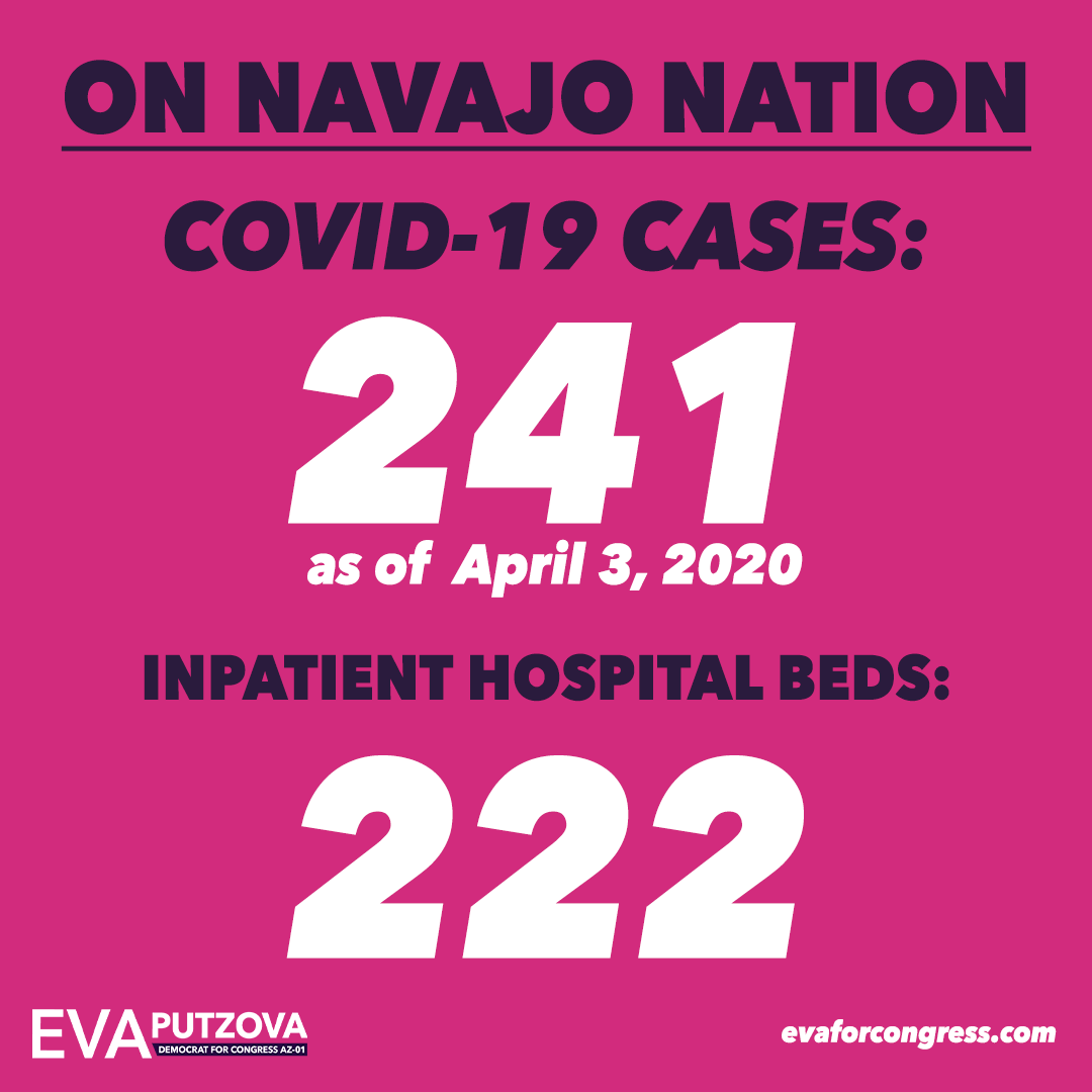 EvaPutzova's tweet photo. Cases of COVID-19 on the Navajo Nation as of April 3, 2020:

➡️ 241

Total inpatient hospital beds on the Navajo Nation:

➡️ 222

This is outrageous.

Our gov't needs to massively invest in basic infrastructure for the Navajo Nation, especially healthcare.

#AZ01 https://t.co/g7LwbLLol2