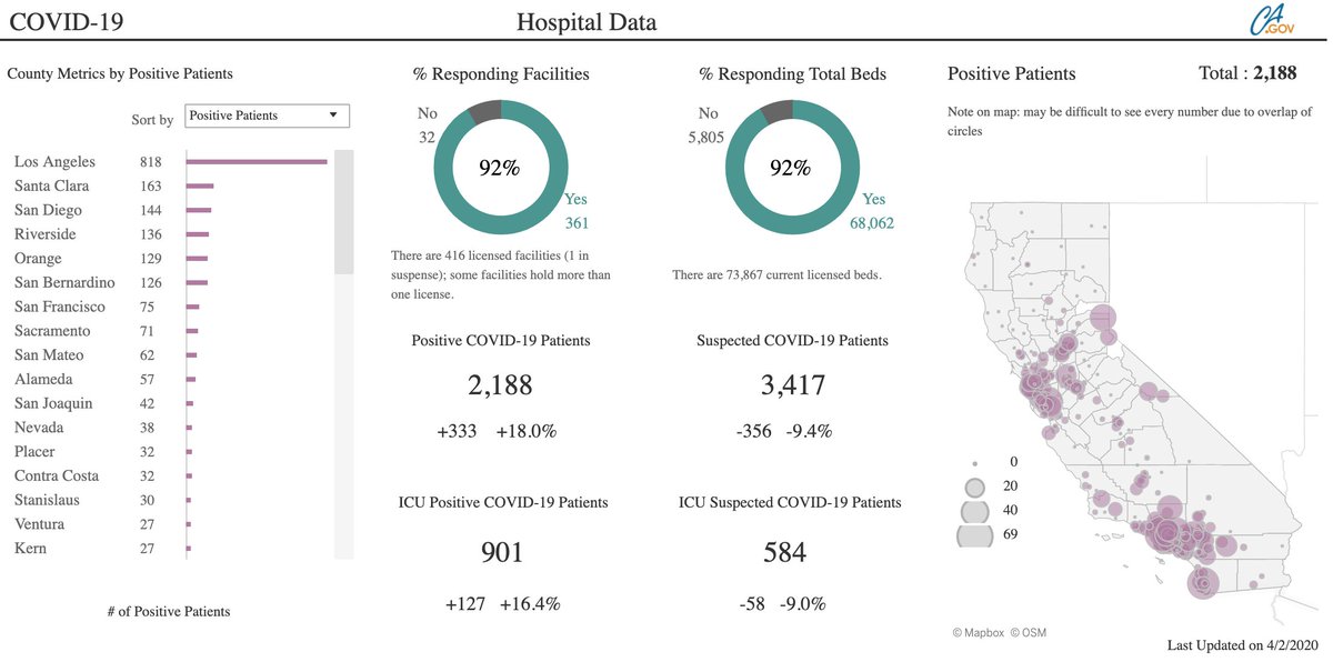 With data, people can see that what they’re doing—social distancing, staying at home–is saving lives. See how states like California are sharing their data with people to keep them motivated to stay the course during #COVID19: tabsoft.co/3aIr7ZJ
