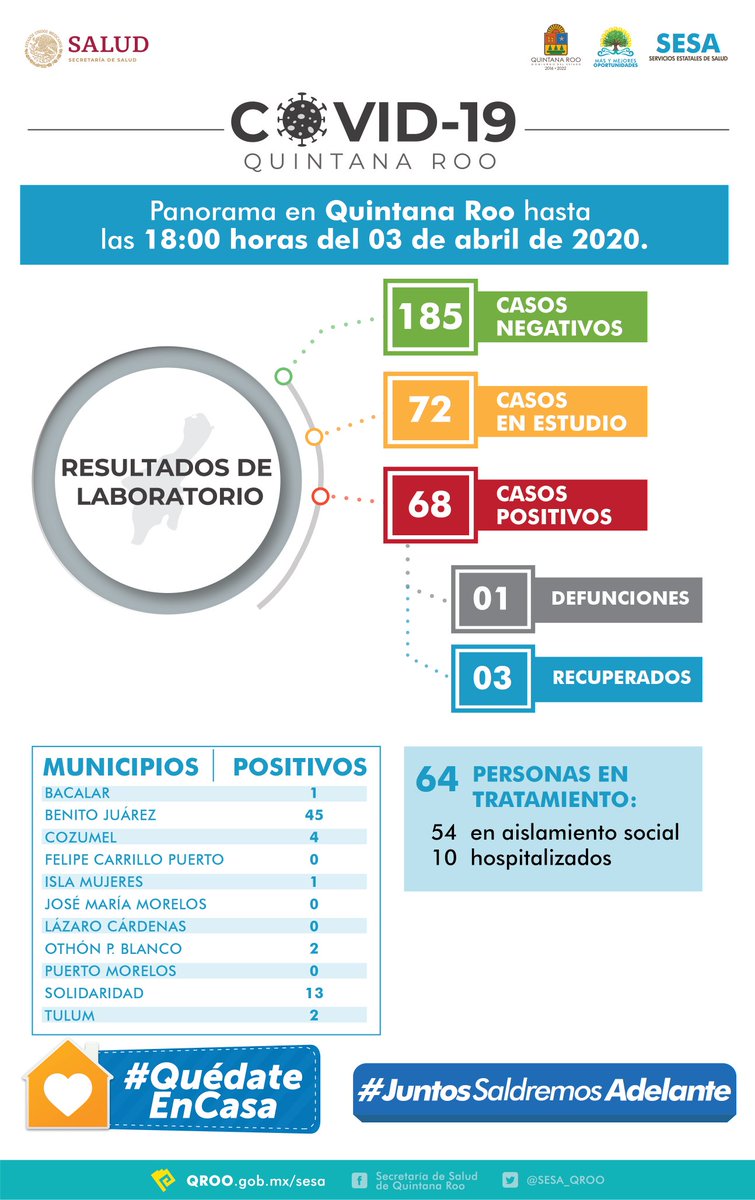 Panorama en Quintana Roo:

Hasta las 18 horas del 03 de abril, se han notificado 185 casos negativos, 72 en estudio, 68 positivos, 1 defunción y 3 personas recuperadas a COVID-19

#QuédateEnCasa