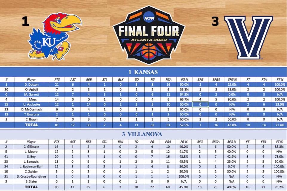 32_Analytics's tweet photo. Kansas is headed to the National Championship! 

After a Kansas missed shot, Bey makes a three to give Nova the lead 80-79. With 8.1 seconds left, Dotson drives the lane and his layup is good! Kansas wins 81-80! Kansas will play for the National Championship on Monday night! https://t.co/4xKNzcably