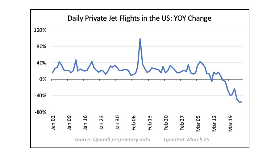 7/ Private jet traffic in the US declined later than many other indicators, holding steady till early March before dipping sharply.