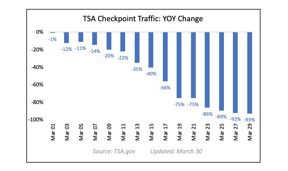 8/ Meanwhile, commercial air travel fell earlier and even more dramatically. By the end of March, the number of passengers passing through TSA checkpoints was down 93% YOY.