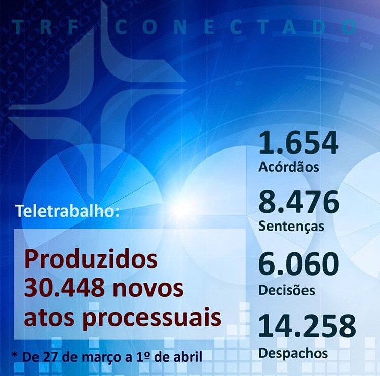 marcobrunom's tweet photo. Porque a Justiça Federal da 5ª Região não para! #trf5 #jfrn #jfce #jfpb #jfpe #jfal #jfse https://t.co/zqehdXA4E7