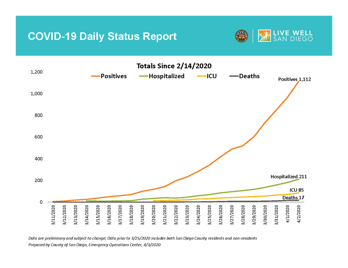 San Diego County Public Health officials released the latest, local information about COVID19. These daily updates can be found anytime at: Coronavirus-sd.com.