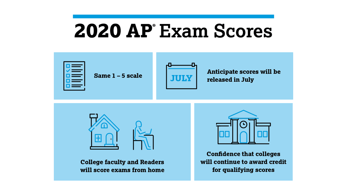 As usual, 2020 AP Exams will be scored by our network of college faculty and AP Readers, and will be reported on a 1–5 scale. We anticipate releasing scores as close to the usual July timeframe as possible.  https://apcoronavirusupdates.collegeboard.org/educators/taking-the-exams/scoring