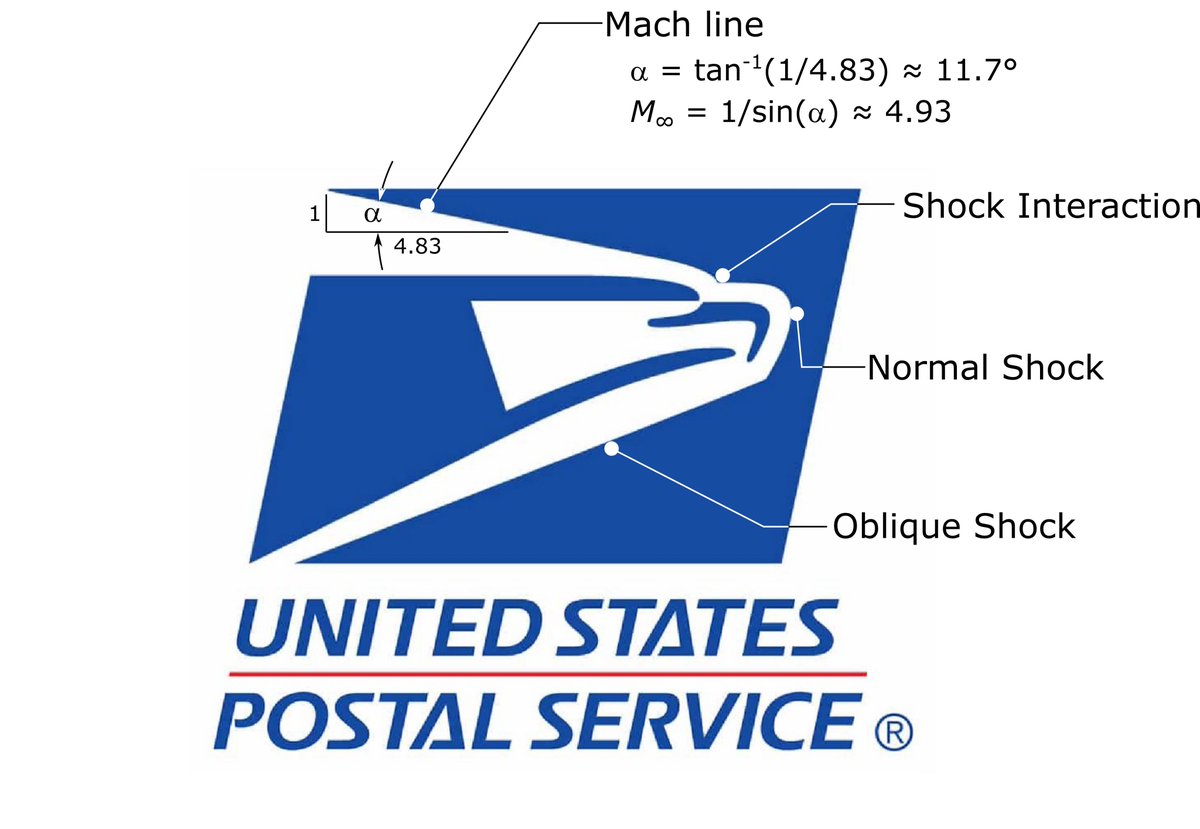 Teaching my compressible flow course online is giving me the opportunity to answer some long-standing questions, such as: Just how fast *is* that eagle in the @USPS logo going? Turns out, about Mach 4.9...