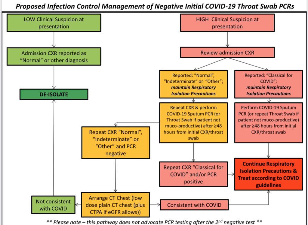 lungdiagnosis's tweet photo. @BSTImaging @RoyalFreeNHS lesson of the week: false negative PCR rates of 60-70% remain a huge challenge for infection control in the eye of the #COVID19 storm but a challenge that can be navigated with CXR and pragmatic use of CT 🩺@RoyalFreeNHS #cleanwards #StayHomeSaveLives https://t.co/Xv2n7IQBcQ