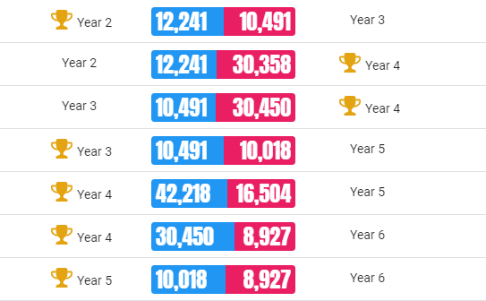 WelfordPrimary's tweet photo. #timetablerockstars another amazing set of results from year 4's while our year 2 pupils dazzled with a score that beats yr 3, 5 and 6. Challenges will be set over the weekend for the week ahead. https://t.co/Kfqj6XDgWu