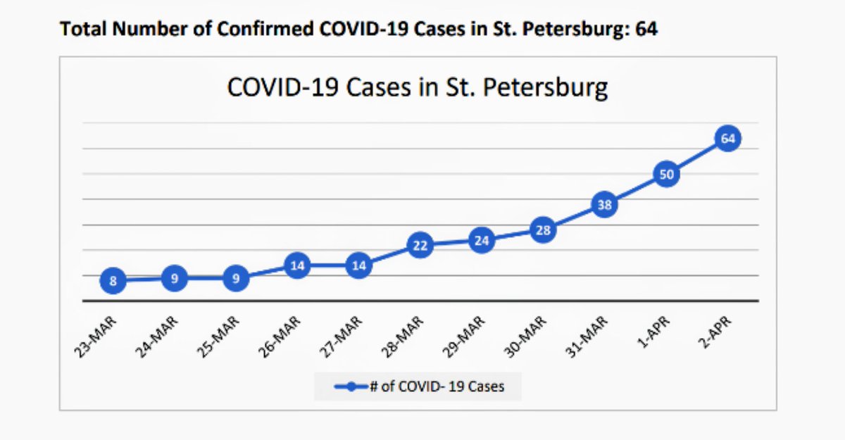 Kriseman's tweet photo. This is our curve, St. Pete. This is what we’re working together to flatten. Our city will see a peak at some point. We want it to be as soon, low and for as short a duration as possible. This will preserve the resources of our medical community. Let’s continue to be disciplined. https://t.co/v3TqjfVXac