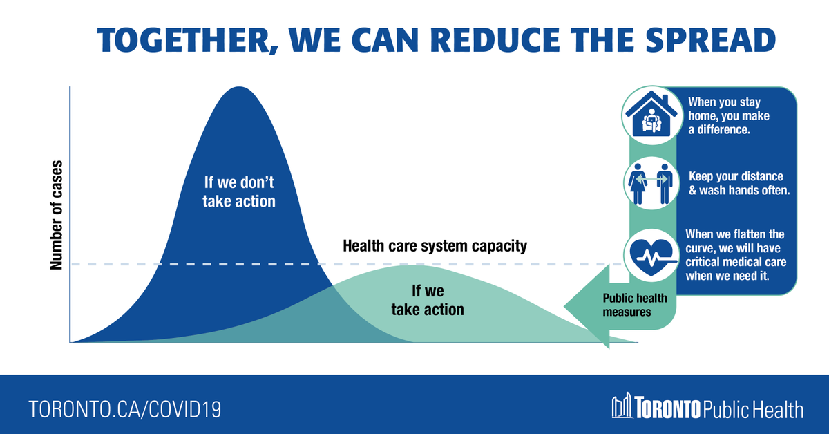 TOPublicHealth's tweet photo. Every single resident makes a difference and every action counts. Together, we can do this. Stay home to help reduce the spread &amp; save lives. #StayHomeTO #TogetherApart https://t.co/jkOl0UislY
