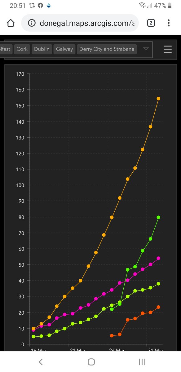 DonegalMaps's tweet photo. All Island of Ireland COVID-19 dashboard updated . Pleased to add in a mobile friendly version from today.
Desktop➡️ https://t.co/ceg7432nur
Mobile➡️ https://t.co/80b0uhJGMS
#FlattenTheCurve #StayAtHome #InThisTogether #TogetherApart #MapsMakeSense https://t.co/vxZBlO91JN