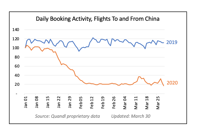1/ Daily flight booking activity to and from China. Dropped >80% YOY in February. A couple of brief upticks in March but not robust or persistent; as of March 30, still down 85% YOY.
