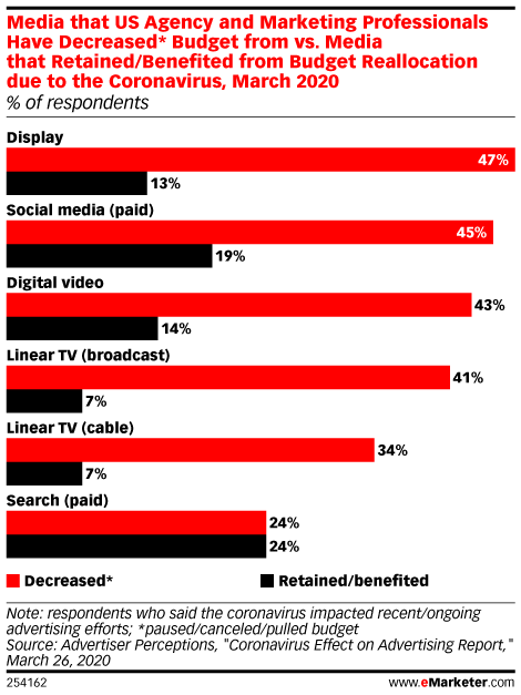 eMarketer's tweet photo. Effective, and non-effective, ads during the coronavirus outbreak: https://t.co/Ahonwy0b3A https://t.co/zKbFX3Cokh