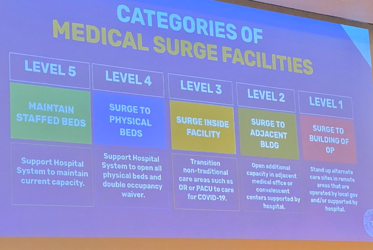 Dr. John Zerwas is now talking about the state’s five levels to increase bed capacity. Within these different categories the staff would increase staff, expand to operating rooms, freestanding ERs, ambulatory systems, etc.