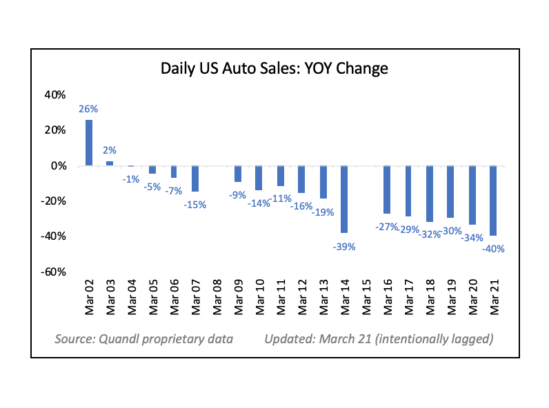 2/ Daily US auto sales inferred from auto insurance policy sales. Soft start to March followed by a dramatic decline in the second half of the month.