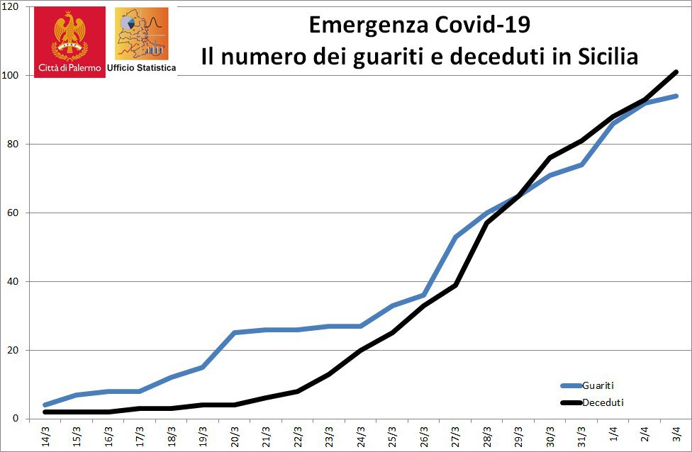 ComunePalermo's tweet photo. #ProtezioneCivilePA - Il numero dei morti supera quello dei guariti e la percentuale dei decessi continua a salire

State a casa!
https://t.co/bMiJWNN3UC https://t.co/RxIQRWVwqP