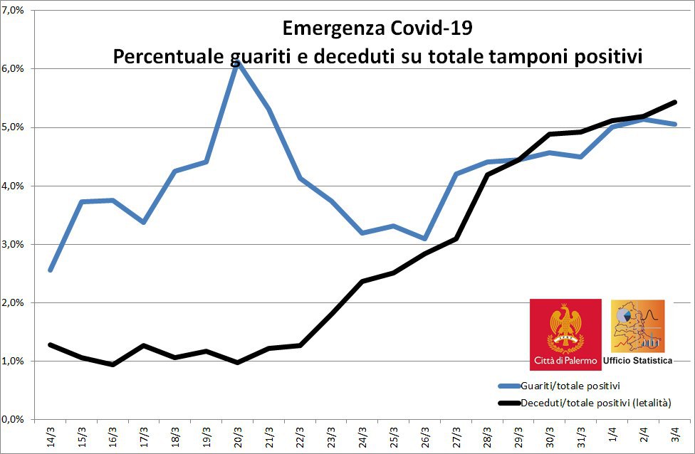 ComunePalermo's tweet photo. #ProtezioneCivilePA - Il numero dei morti supera quello dei guariti e la percentuale dei decessi continua a salire

State a casa!
https://t.co/bMiJWNN3UC https://t.co/RxIQRWVwqP