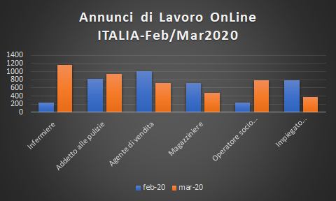 #Mercatolavoro ai tempi del #COVID19. Gli annunci globali in Italia passano da 150mila di Feb. a 100mila di Mar. Tra le prime 6 professioni più offerte crescono quelle sanitarie e delle pulizie. #ojv #bigdata #iolavorodacasa #smartworking #jobmarketinsight