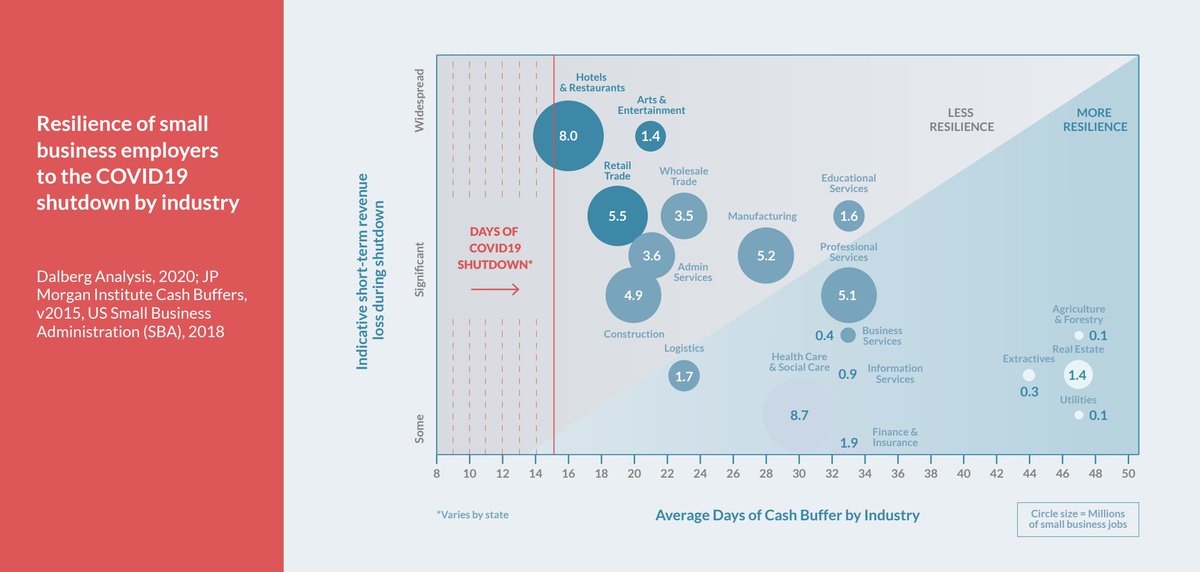 danivichez's tweet photo. Minority-owned small businesses in the US are at enormous risk of failure, &amp; the #Covid19 economic #recovery risks leaving them behind. 

I &amp; a team at @DalbergTweet developed 4 principles needed for an equitable recovery – see them here https://t.co/GupnIcwdmf #Smallbiz #equity https://t.co/gXOPGzi6CE