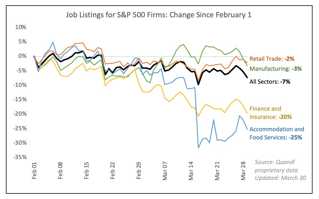 3/ Daily US job listings (a lagging indicator of downturns, but potentially a leading indicator of recoveries) have been trending down since mid February. The overall downward trend accelerated in March, accompanied by a sectoral divergence.