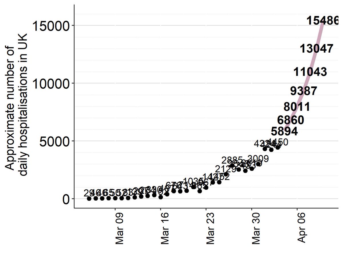 UK’s testing policy makes daily number of reported covid cases a very good proxy for hospitalisations. Using various time series methods, here my 𝟕-𝐝𝐚𝐲 𝐟𝐨𝐫𝐞𝐜𝐚𝐬𝐭 𝐨𝐧 𝐝𝐚𝐢𝐥𝐲 𝐜𝐨𝐯𝐢𝐝 𝐚𝐝𝐦𝐢𝐬𝐬𝐢𝐨𝐧𝐬 to hospitals. In total, UK has 141k hospital beds
