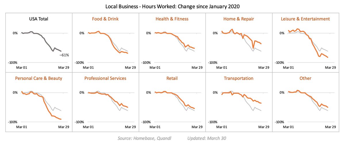 4/ Hours worked at local businesses by category, via Homebase. Personal care, beauty, leisure and entertainment all badly hit. Transportation, retail, professional services and (perhaps surprisingly) home & repair doing relatively less poorly. (but only relatively).