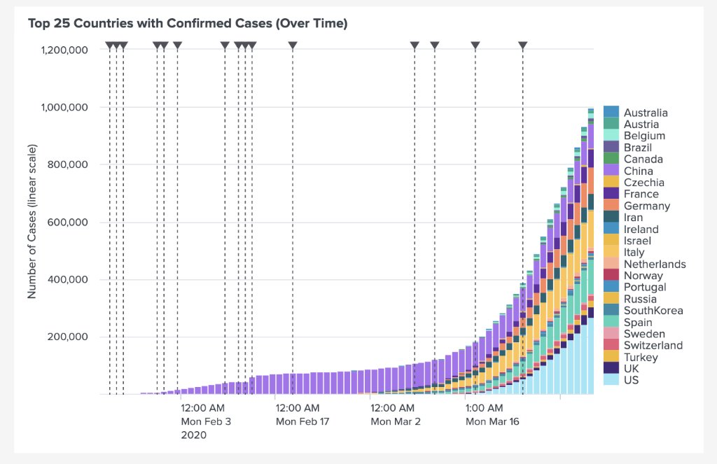 splunk's tweet image. As the world unites to address this global pandemic, experts are looking at how #COVID19 is impacting each country over time. Want to see the impact for yourself? Explore the data here: splk.it/3aFfFOk #SplunkForGood