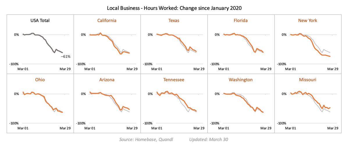 5/ The decline in hours worked is nation-wide. While states with high COVID case counts (such as New York) have seen more layoffs than states with low counts (such as Arizona), the difference is not dramatic. (Homebase data, shared with permission).