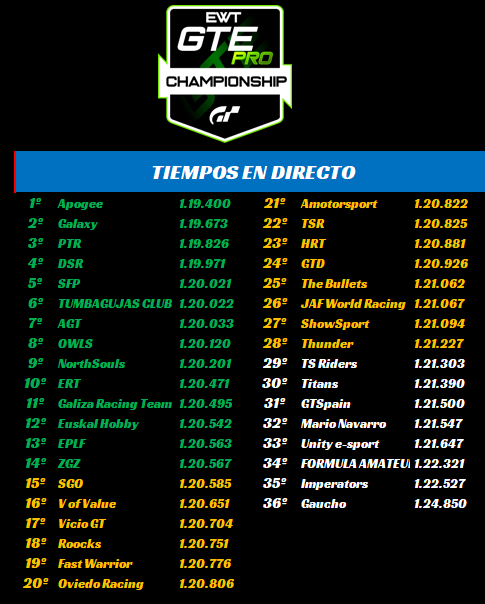 EWT_Live's tweet photo. Resultados finales de las PreQ de GTE. Enhorabuena a los 28 equipos clasificados para las dos divisiones.

Los que no habeis conseguido superar el corte hay que seguir intentandolo, vienen muchos campeonatos mas desde EWT.

Gracias!!! https://t.co/ZU1M70rLvI