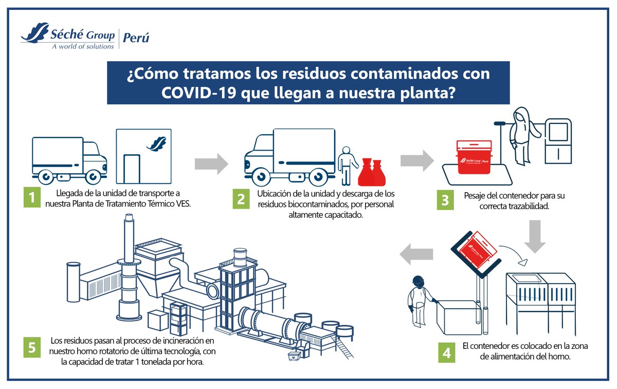 GroupSeche's tweet photo. ¿Cómo tratamos los residuos contaminados con COVID-19 que llegan a nuestra planta? 

#Coronavirus #Expertos #Residuospeligrosos #Residuosbiocontaminados #MinSalud https://t.co/MNoLurrk4a