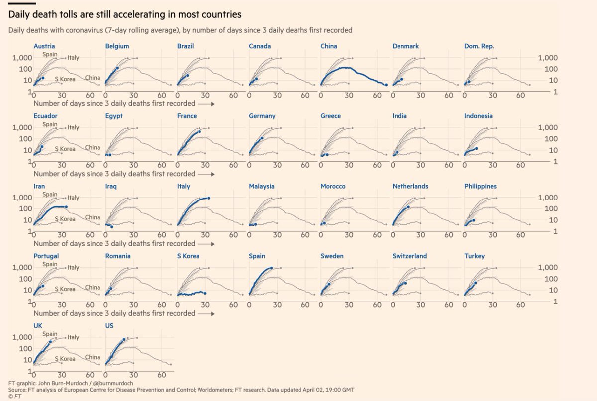vsck123's tweet photo. More New deaths in the US &amp; UK, but the numbers pleateau in Spain and Italy @FT https://t.co/8rKMzQHCwR