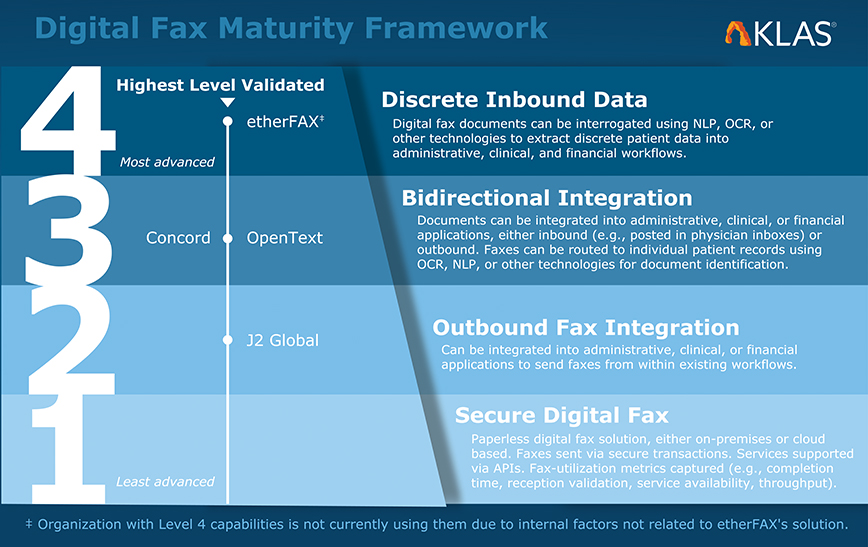 ETHERFAX's tweet photo. etherFAX is proud to have achieved the highest level of validation in @KLASresearch's #digitalfax report on #interoperability. Learn more here: https://t.co/05woTd8DkO #healthcare #DirectFax https://t.co/kYx17GER0S