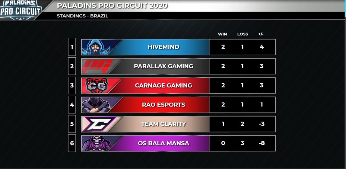 wakeupamadeus's tweet photo. New Paladins Pro Circuit Team:

@AizirrO OffTank
@icemonkey1337 Tank
@iMaxSouza1 Support
@T0UGA_ Damage
@wakeupamadeus Damage

Currently we are the Top #1 on PPC Brazil as Hivemind

We are looking for an org to represent on @PaladinsGame Tournament. RT are really appreciated. https://t.co/CX1q4hTsC1
