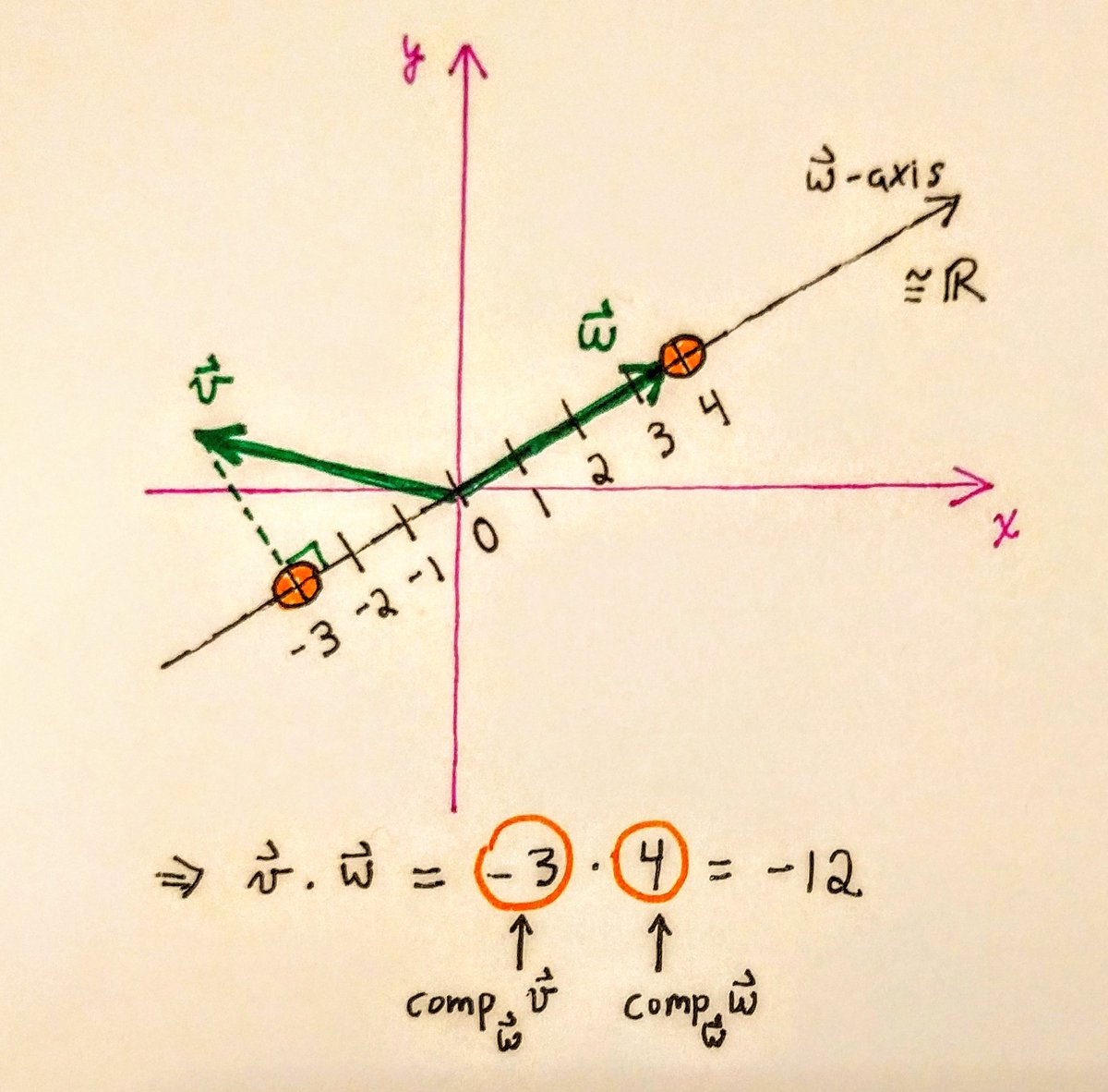  #MTBoS How do you motivate the dot product for math students? I think my latest approach is my best yet!Extend ℝ to ℝ^n. We can multiply numbers in ℝ; how might we multiply vectors in ℝ^n?Hint: We can multiply numbers on a number line. Reduce to that. 1/