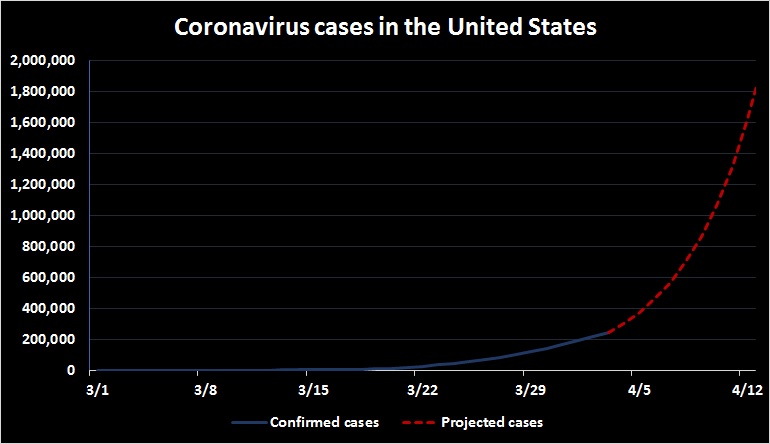 It's April 3 and America is still on track to have millions of confirmed coronavirus cases in less than two weeks.